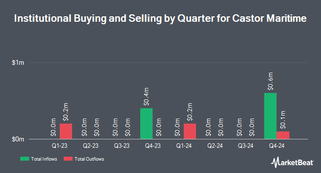 Institutional Ownership by Quarter for Castor Maritime (NASDAQ:CTRM)
