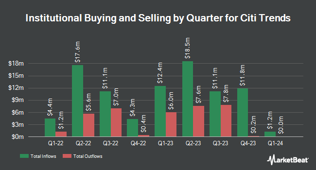 Institutional Ownership by Quarter for Citi Trends (NASDAQ:CTRN)