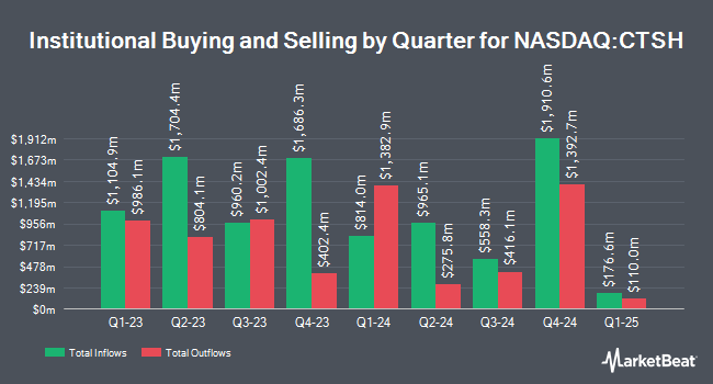 Propriété institutionnelle par trimestre pour Cognizant Technology Solutions (NASDAQ : CTSH)