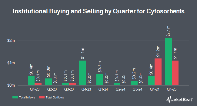 Institutional Ownership by Quarter for Cytosorbents (NASDAQ:CTSO)