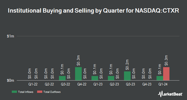 Institutional Ownership by Quarter for Citius Pharmaceuticals (NASDAQ:CTXR)