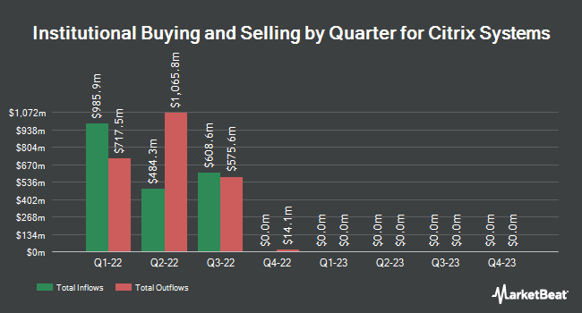 Institutional Ownership by Quarter for Citrix Systems (NASDAQ:CTXS)