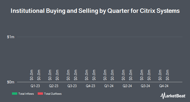 Institutional Ownership by Quarter for Citrix Systems (NASDAQ:CTXS)