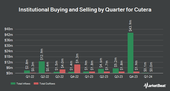 Institutional Ownership by Quarter for Cutera (NASDAQ:CUTR)