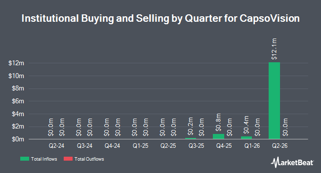 Institutional Ownership by Quarter for CapsoVision (NASDAQ:CV)