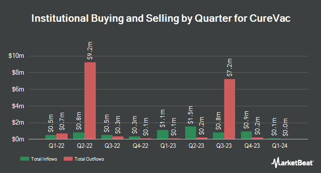 Institutional Ownership by Quarter for CureVac (NASDAQ:CVAC)