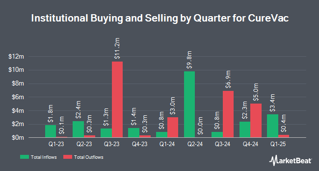 Institutional Ownership by Quarter for CureVac (NASDAQ:CVAC)