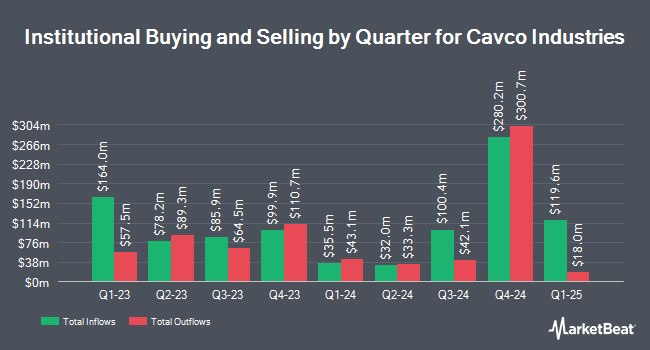 Institutional Ownership by Quarter for Cavco Industries (NASDAQ:CVCO)