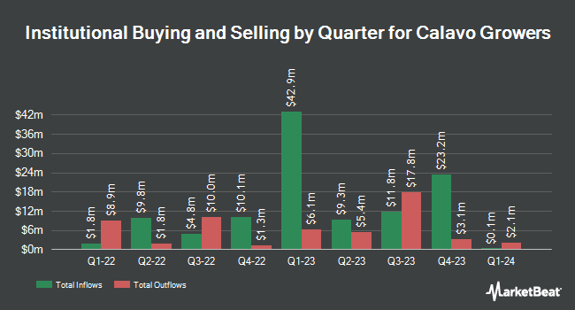 Institutional Ownership by Quarter for Calavo Growers (NASDAQ:CVGW)