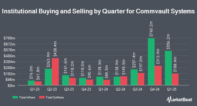 Institutional Ownership by Quarter for CommVault Systems (NASDAQ:CVLT)