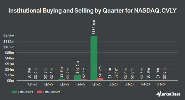 Institutional Ownership by Quarter for Codorus Valley Bancorp (NASDAQ:CVLY)