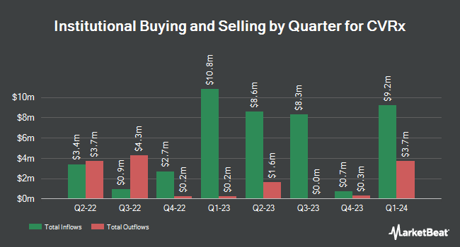 Institutional Ownership by Quarter for CVRx (NASDAQ:CVRX)