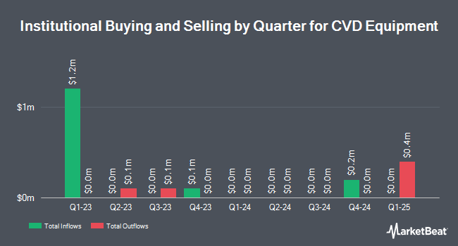 Institutional Ownership by Quarter for CVD Equipment (NASDAQ:CVV)