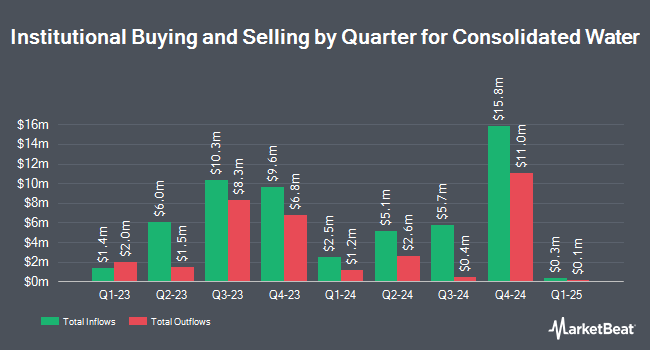 Institutional Ownership by Quarter for Consolidated Water (NASDAQ:CWCO)