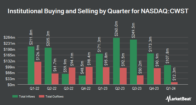 Institutional Ownership by Quarter for Casella Waste Systems (NASDAQ:CWST)