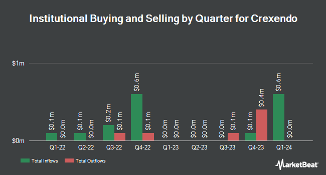 Institutional Ownership by Quarter for Crexendo (NASDAQ:CXDO)