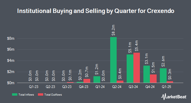 Institutional Ownership by Quarter for Crexendo (NASDAQ:CXDO)