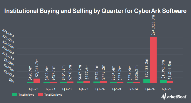 مالکیت نهادی توسط Quarter برای نرم افزار CyberArk (NASDAQ:CYBR)