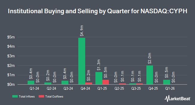 Institutional Ownership by Quarter for Cypherpunk Technologies (NASDAQ:CYPH)