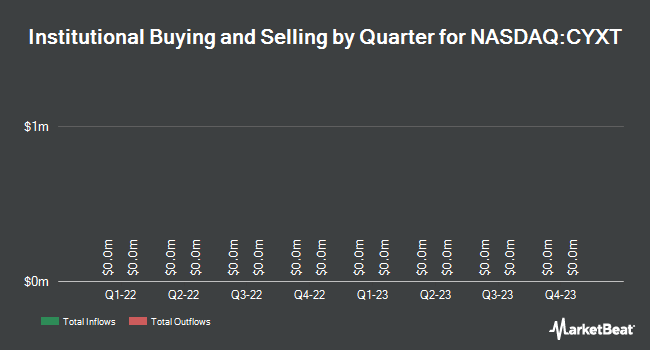 Institutional Ownership by Quarter for Cyxtera Technologies (NASDAQ:CYXT)
