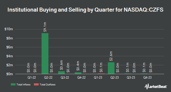 Institutional Ownership by Quarter for Citizens Financial Services (NASDAQ:CZFS)