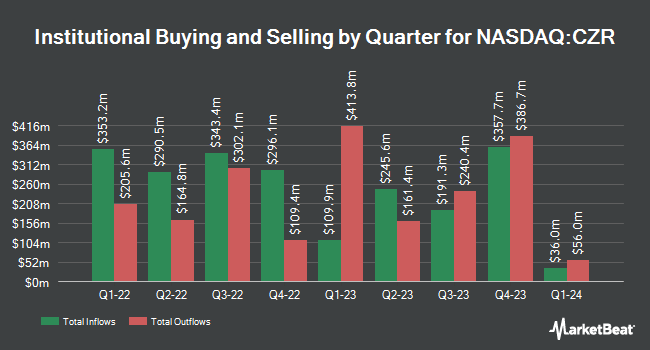 Institutional ownership by quarter for Caesars Entertainment (NASDAQ: CZR)
