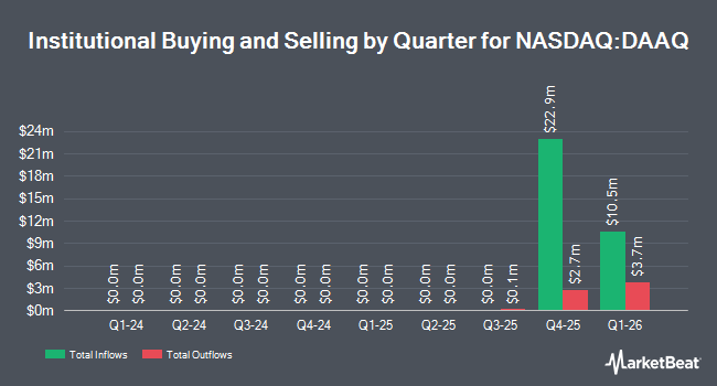 Institutional Ownership by Quarter for Digital Asset Acquisition (NASDAQ:DAAQ)