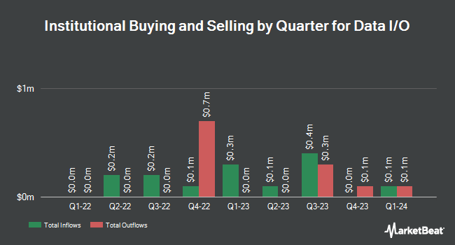 Institutional Ownership by Quarter for Data I/O (NASDAQ:DAIO)