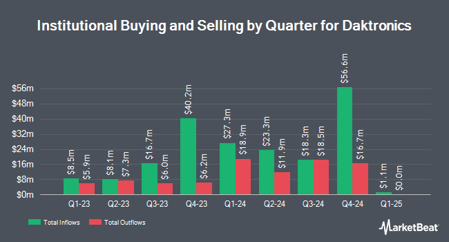 Institutional Ownership by Quarter for Daktronics (NASDAQ:DAKT)