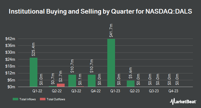 Institutional Ownership by Quarter for DA32 Life Science Tech Acquisition (NASDAQ:DALS)