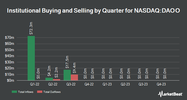 Institutional Ownership by Quarter for Crypto 1 Acquisition (NASDAQ:DAOO)