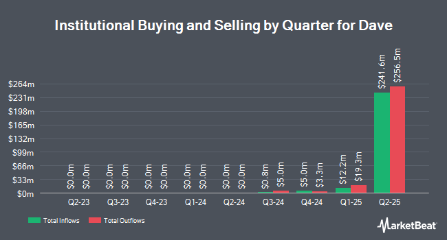 Institutional Ownership by Quarter for Dave (NASDAQ:DAVE)