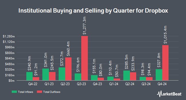 Institutional Ownership by Quarter for Dropbox (NASDAQ:DBX)