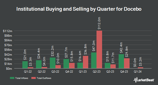 Institutional Ownership by Quarter for Docebo (NASDAQ:DCBO)