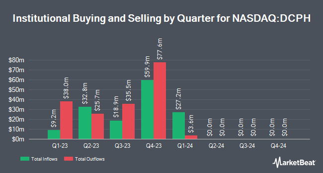 Propriété institutionnelle par trimestre pour Deciphera Pharmaceuticals (NASDAQ:DCPH)