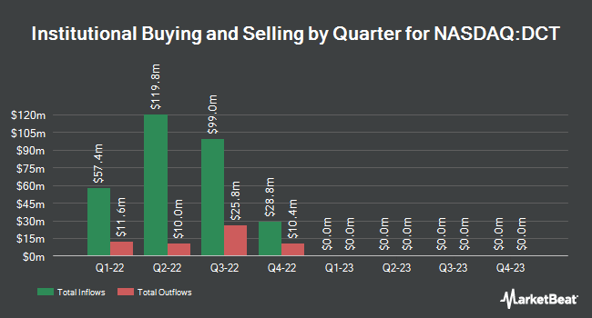 Institutional Ownership by Quarter for Duck Creek Technologies (NASDAQ:DCT)
