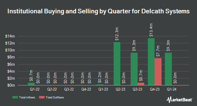 Institutional Ownership by Quarter for Delcath Systems (NASDAQ:DCTH)