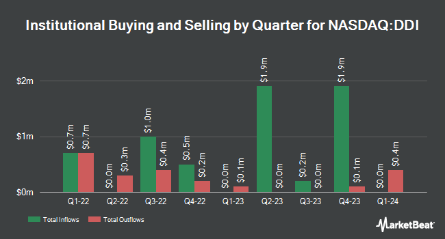 Institutional Ownership by Quarter for DoubleDown Interactive (NASDAQ:DDI)