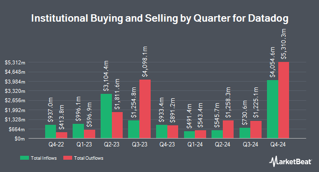 Institutional Ownership by Quarter for Datadog (NASDAQ:DDOG)