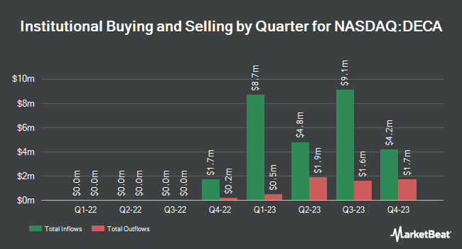 Institutional Ownership by Quarter for Denali Capital Acquisition (NASDAQ:DECA)