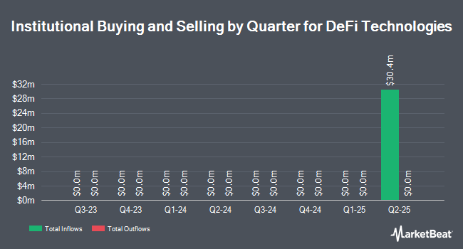 Institutional Ownership by Quarter for DeFi Technologies (NASDAQ:DEFT)
