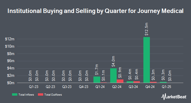 Institutional Ownership by Quarter for Journey Medical (NASDAQ:DERM)