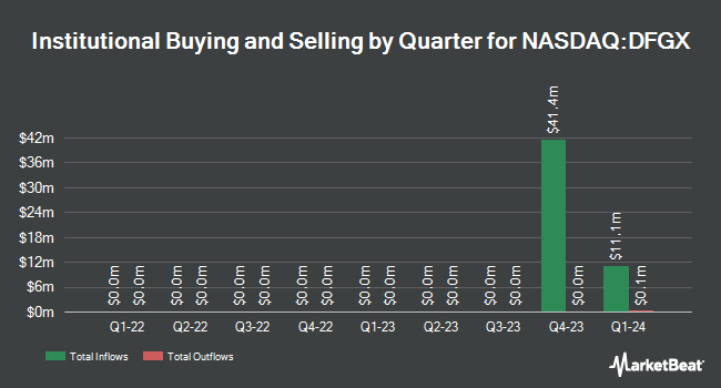 Institutional Ownership by Quarter for Dimensional Global ex US Core Fixed Income ETF (NASDAQ:DFGX)