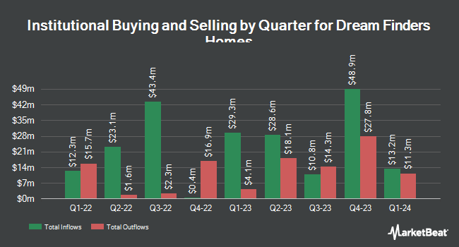 Institutional Ownership by Quarter for Dream Finders Homes (NASDAQ:DFH)