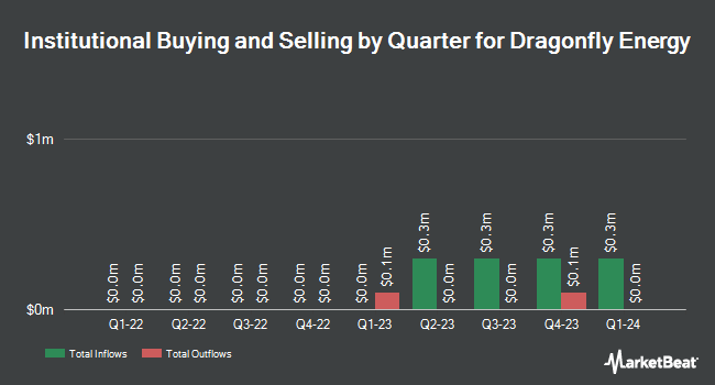 Institutional Ownership by Quarter for Dragonfly Energy (NASDAQ:DFLI)