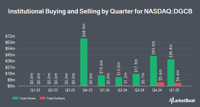 Institutional Ownership by Quarter for Dimensional Global Credit ETF (NASDAQ:DGCB)