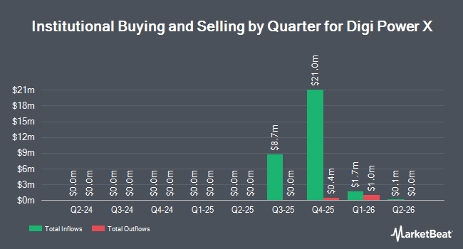 Institutional Ownership by Quarter for Digi Power X (NASDAQ:DGXX)