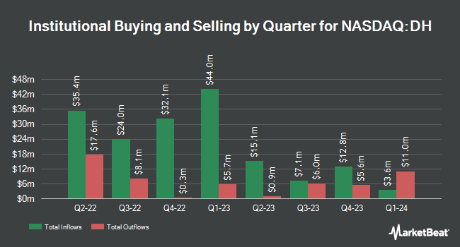 Institutional Ownership by Quarter for Definitive Healthcare (NASDAQ:DH)