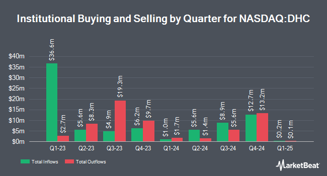 Institutional Ownership by Quarter for Diversified Healthcare Trust (NASDAQ:DHC)