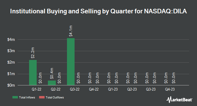 Institutional Ownership by Quarter for DILA Capital Acquisition (NASDAQ:DILA)